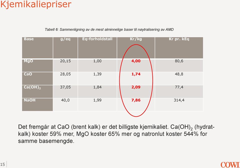 keq MgO 20,15 1,00 4,00 80,6 CaO 28,05 1,39 1,74 48,8 Ca(OH) 2 37,05 1,84 2,09 77,4 NaOH 40,0 1,99 7,86