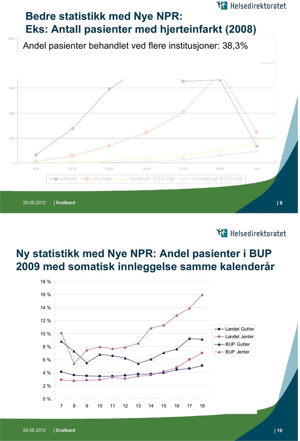 statistikk med Nye NPR: Andel pasienter i BUP 2009 med somatisk innleggelse samme kalenderår 18 % 16 % 14