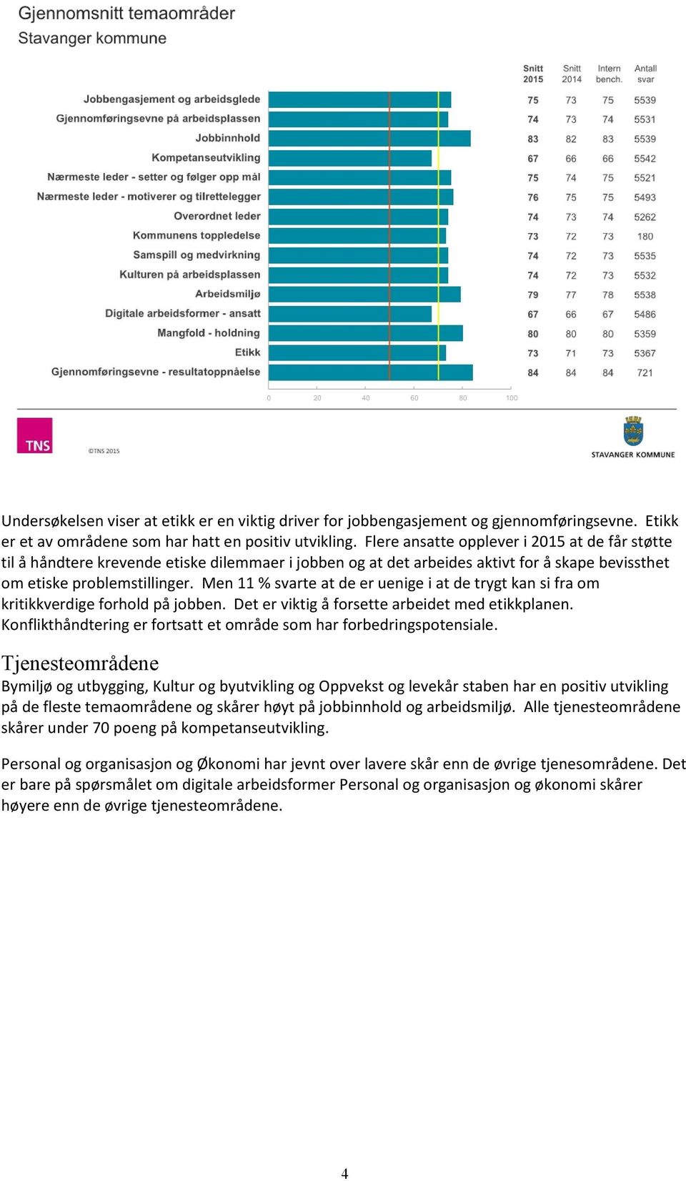 Men 11 % svarte at de er uenige i at de trygt kan si fra om kritikkverdige forhold på jobben. Det er viktig å forsette arbeidet med etikkplanen.