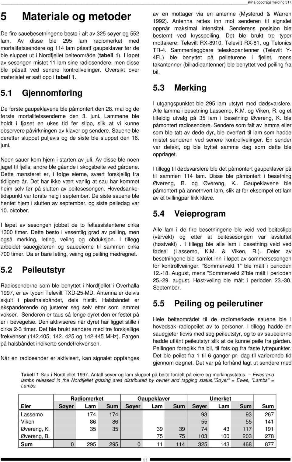 I løpet av sesongen mistet 11 lam sine radiosendere, men disse ble påsatt ved senere kontrollveiinger. Oversikt over materialet er satt opp i tabell 1. 5.