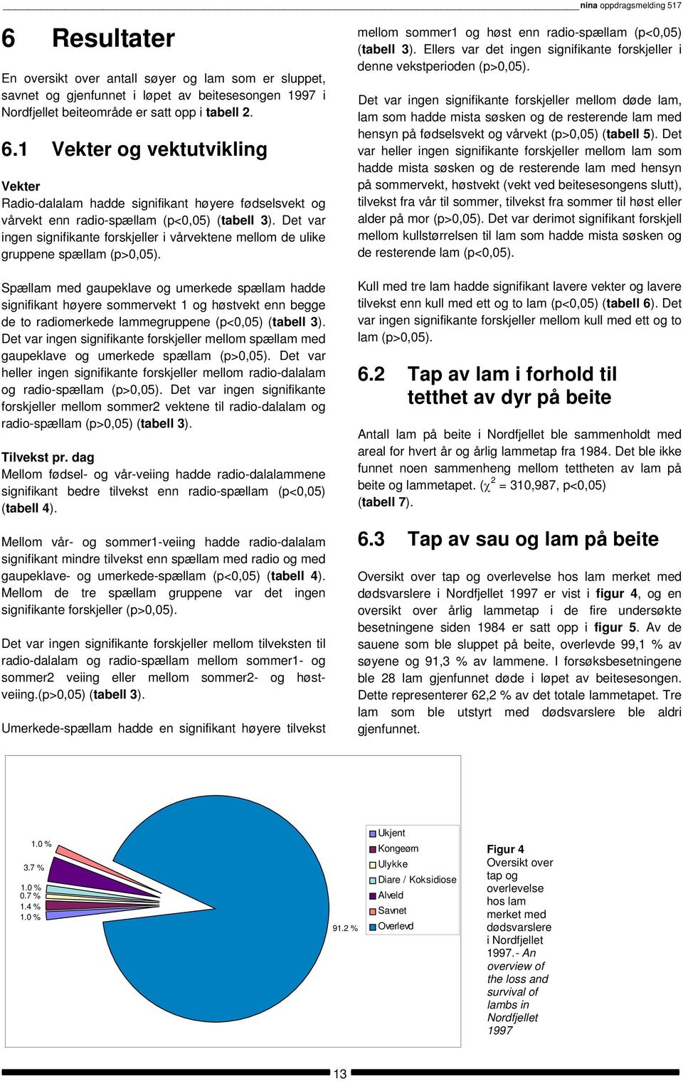 Spællam med gaupeklave og umerkede spællam hadde signifikant høyere sommervekt 1 og høstvekt enn begge de to radiomerkede lammegruppene (p<0,05) (tabell 3).