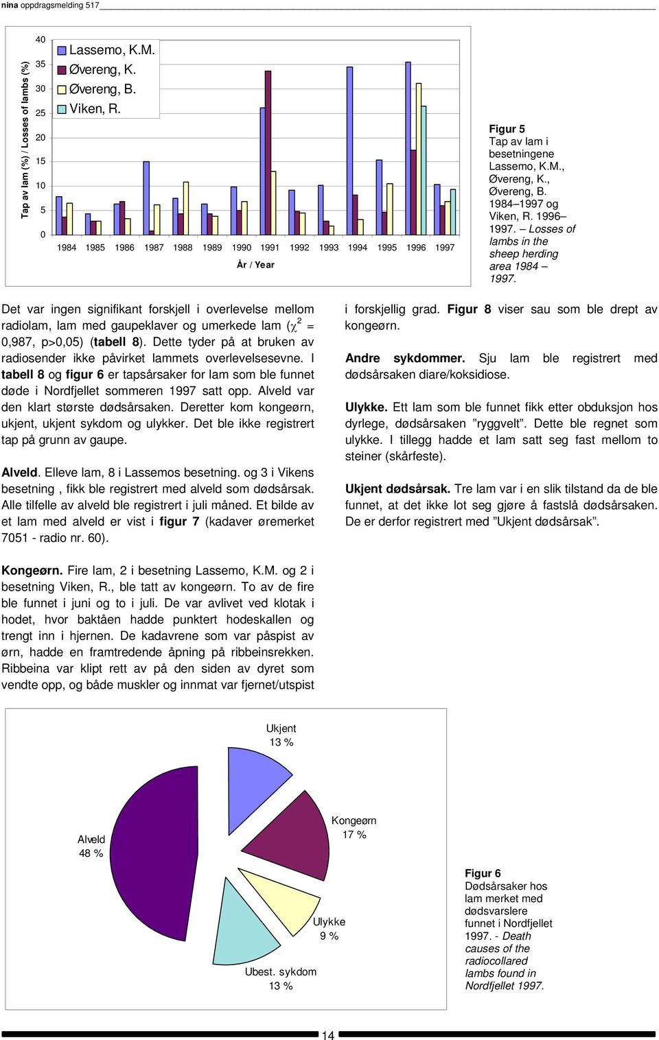 Det var ingen signifikant forskjell i overlevelse mellom radiolam, lam med gaupeklaver og umerkede lam (χ 2 = 0,987, p>0,05) (tabell 8).