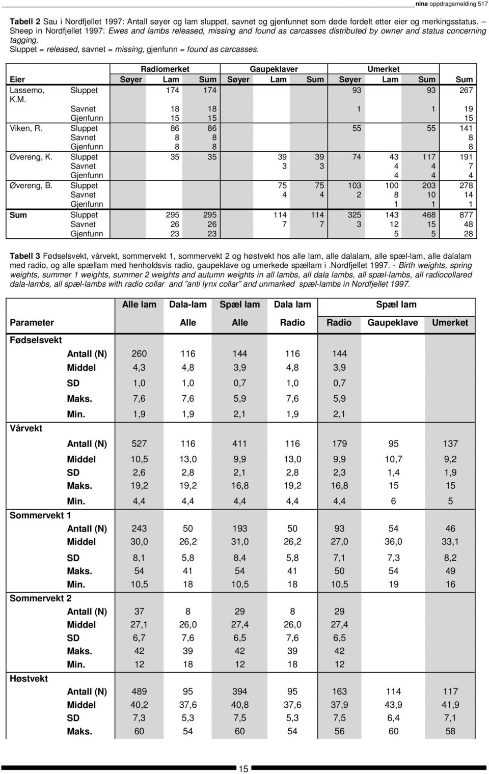 Sluppet = released, savnet = missing, gjenfunn = found as carcasses. Radiomerket Gaupeklaver Umerket Eier Søyer Lam Sum Søyer Lam Sum Søyer Lam Sum Sum Lassemo, Sluppet 174 174 93 93 267 K.M.