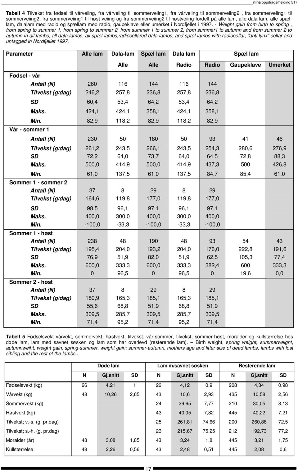 - Weight gain from birth to spring, from spring to summer 1, from spring to summer 2, from summer 1 to summer 2, from summer1 to autumn and from summer 2 to autumn in all lambs, all dala-lambs, all