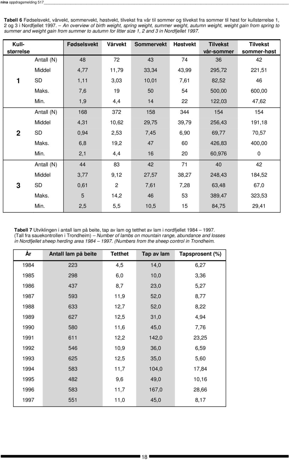 Kull- Fødselsvekt Vårvekt Sommervekt Høstvekt Tilvekst størrelse vår-sommer Tilvekst sommer-høst Antall (N) 48 72 43 74 36 42 Middel 4,77 11,79 33,34 43,99 295,72 221,51 1 SD 1,11 3,03 10,01 7,61