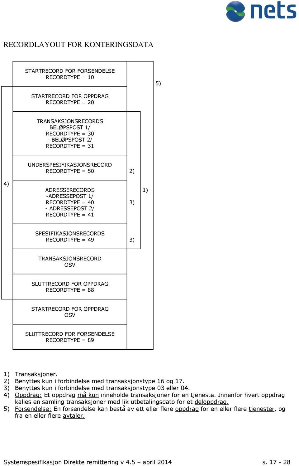 OSV SLUTTRECORD FOR OPPDRAG RECORDTYPE = 88 STARTRECORD FOR OPPDRAG OSV SLUTTRECORD FOR FORSENDELSE RECORDTYPE = 89 1) Transaksjoner. 2) Benyttes kun i forbindelse med transaksjonstype 16 og 17.