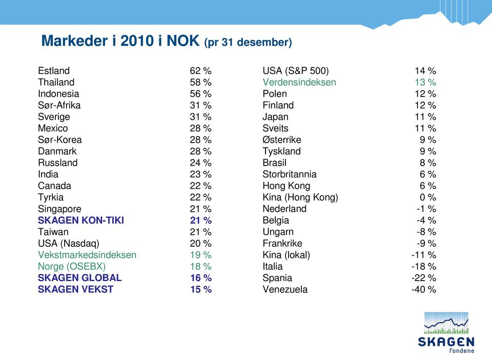 GLOBAL 16 % SKAGEN VEKST 15 % USA (S&P 500) 14 % Verdensindeksen 13 % Polen 12 % Finland 12 % Japan 11 % Sveits 11 % Østerrike 9 % Tyskland 9 % Brasil 8 %