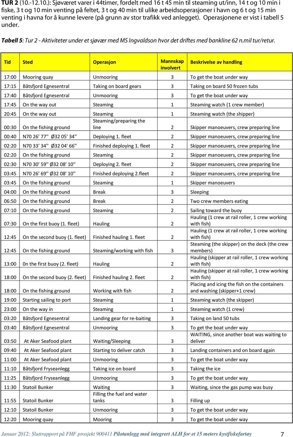 ): Sjøværet varer i 44timer, fordelt med 16 t 45 min til steaming ut/inn, 14 t og 10 min i fiske, 3 t og 10 min venting på feltet, 3 t og 40 min til ulike arbeidsoperasjoner i havn og 6 t og 15 min