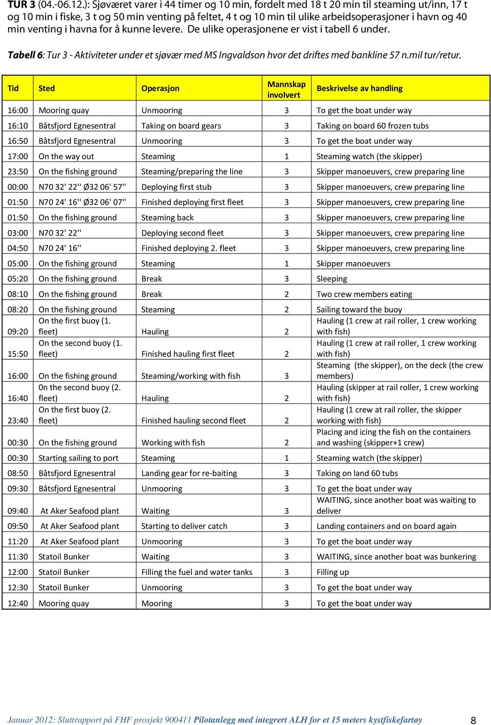 min venting i havna for å kunne levere. De ulike operasjonene er vist i tabell 6 under. Tabell 6: Tur 3 - Aktiviteter under et sjøvær med MS Ingvaldson hvor det driftes med bankline 57 n.