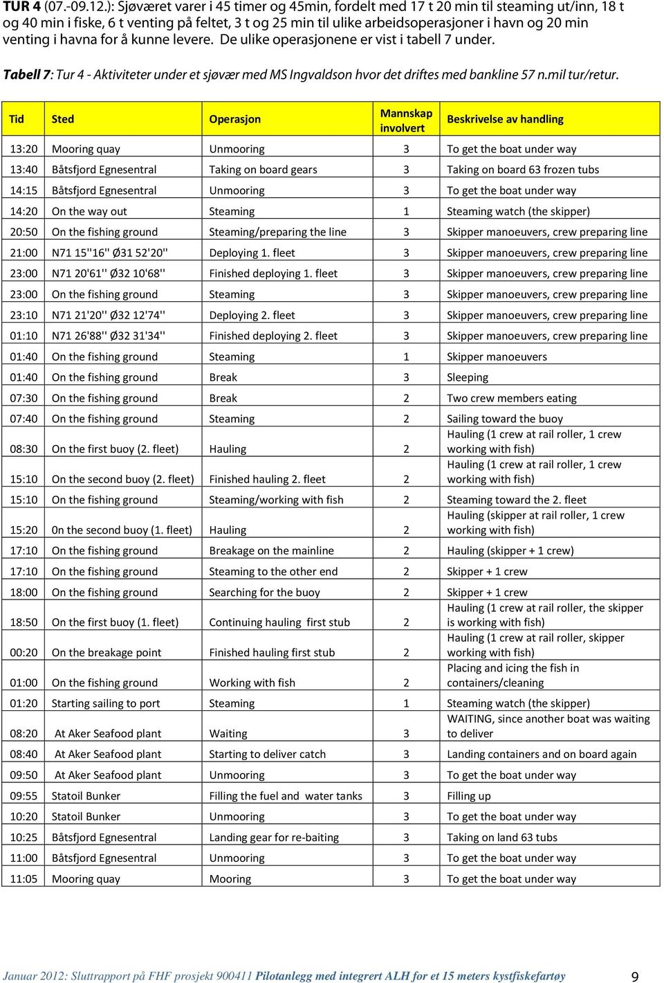 i havna for å kunne levere. De ulike operasjonene er vist i tabell 7 under. Tabell 7: Tur 4 - Aktiviteter under et sjøvær med MS Ingvaldson hvor det driftes med bankline 57 n.mil tur/retur.