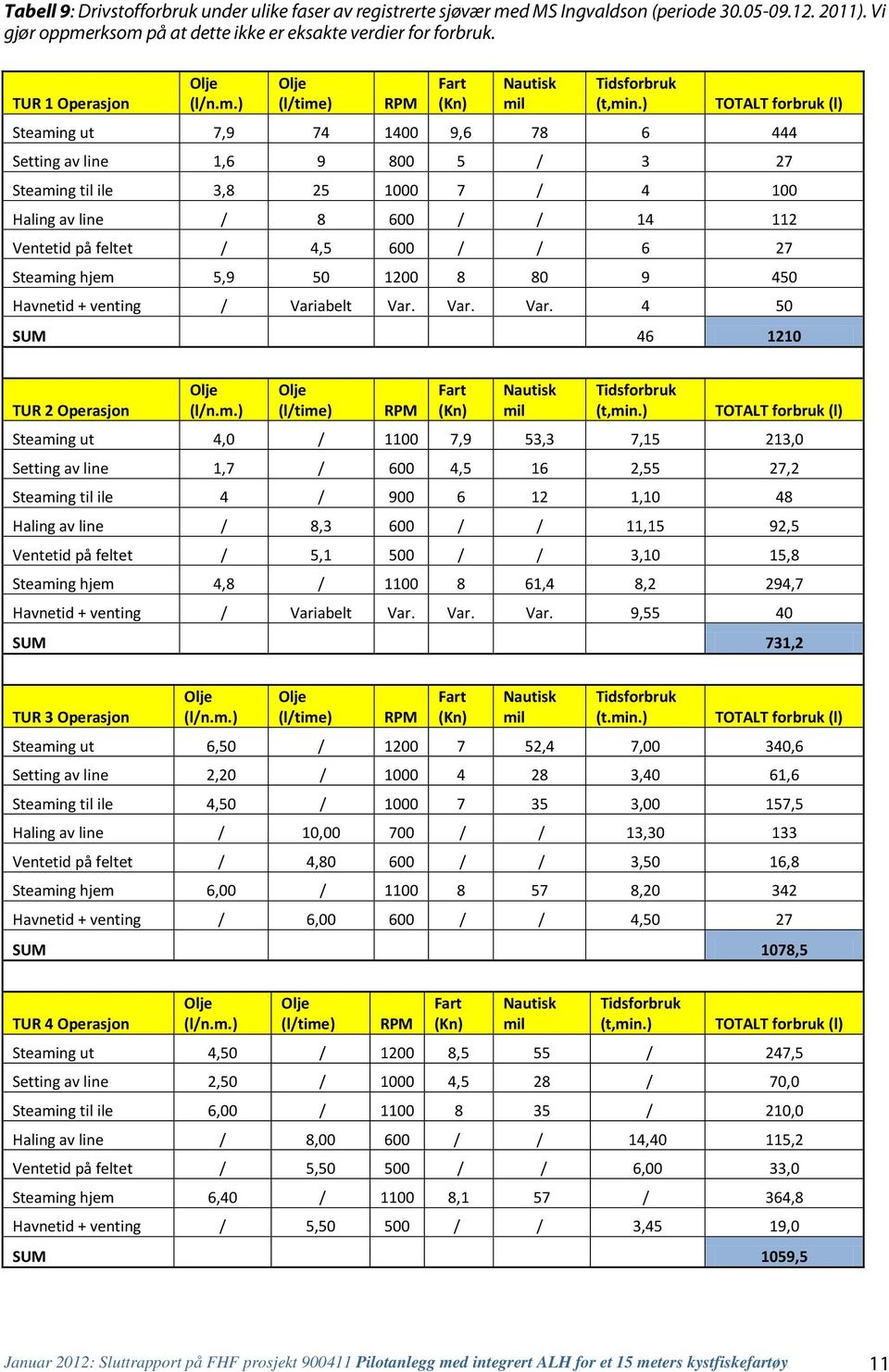 ) TOTALT forbruk (l) Steaming ut 7,9 74 1400 9,6 78 6 444 Setting av line 1,6 9 800 5 / 3 27 Steaming til ile 3,8 25 1000 7 / 4 100 Haling av line / 8 600 / / 14 112 Ventetid på feltet / 4,5 600 / /