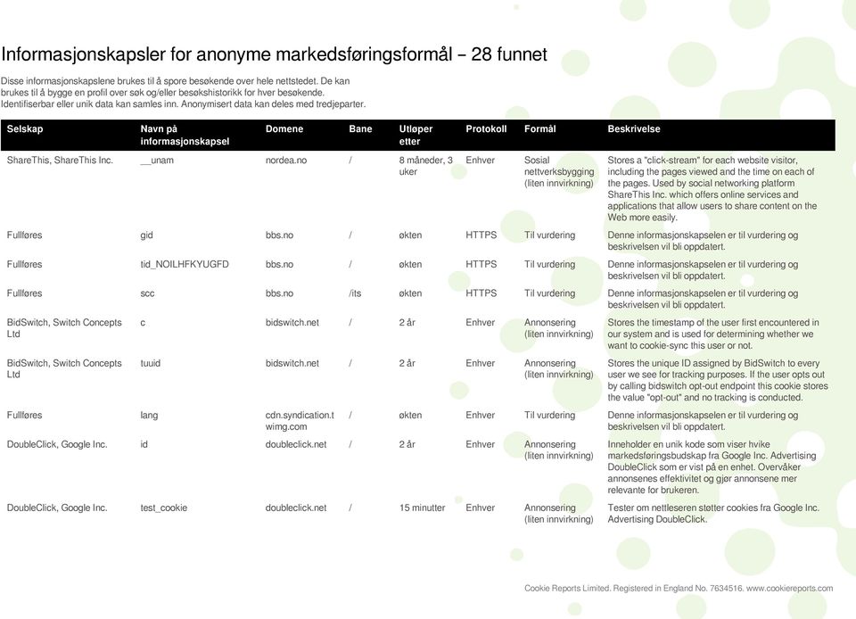 Selskap Navn på informasjonskapsel Domene Bane Utløp ett Protokoll Formål Beskrivelse ShareThis, ShareThis Inc. unam rdea.