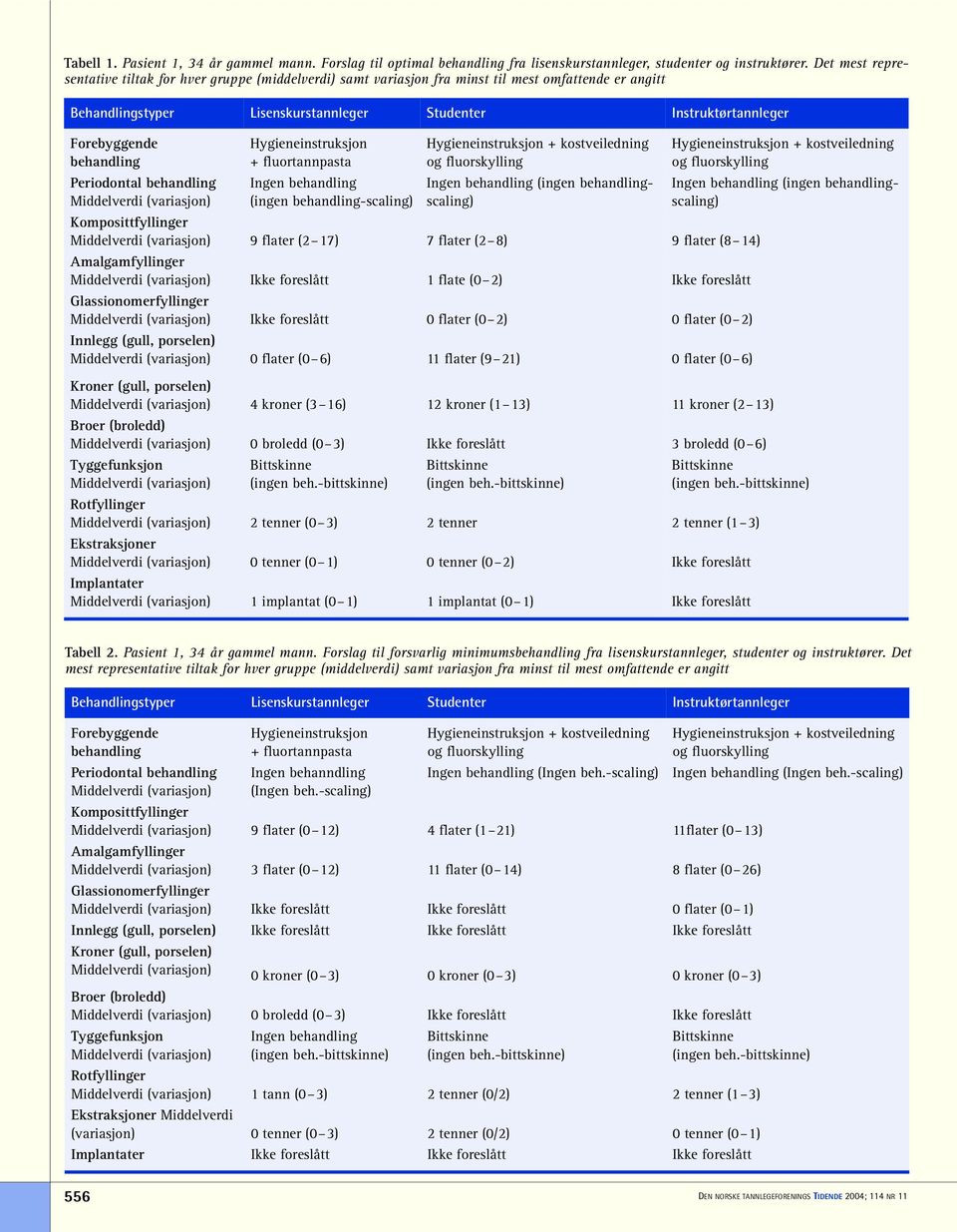 Hygieneinstruksjon + fluortannpasta Ingen (ingen -scaling) Ingen (ingen scaling) 9 flater (2 17) 7 flater (2 8) 9 flater (8 14) Ikke foreslått 1 flate (0 2) Ikke foreslått Ikke foreslått 0 flater (0