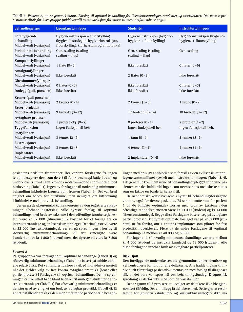 Hygieneinstruksjon + fluorskylling (hygieneinstruksjon-hygieneinstruksjon, fluorskylling, klorheksidin og antibiotika) Gen. scaling (scalingscaling + flap) Hygieneinstruksjon (hygienehygiene Gen.