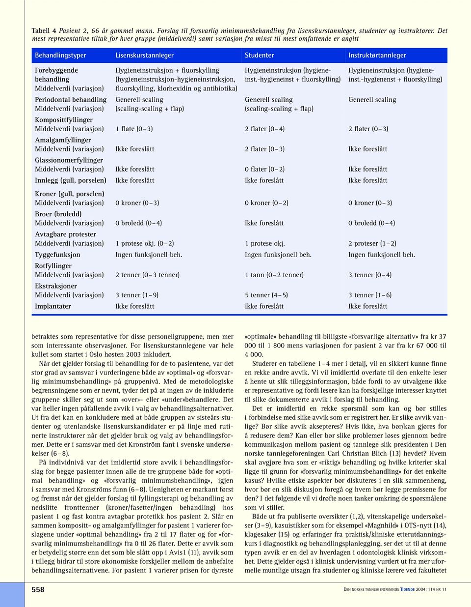 Hygieneinstruksjon + fluorskylling (hygieneinstruksjon-hygieneinstruksjon, fluorskylling, klorhexidin og antibiotika) Generell scaling (scaling-scaling + flap) Hygieneinstruksjon (hygieneinst.