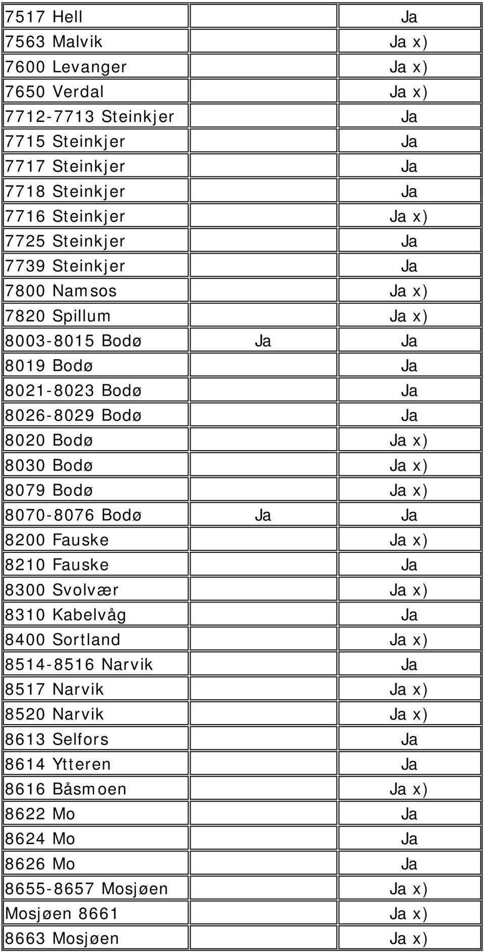 Bodø x) 8079 Bodø x) 8070-8076 Bodø 8200 Fauske x) 8210 Fauske 8300 Svolvær x) 8310 Kabelvåg 8400 Sortland x) 8514-8516 Narvik 8517