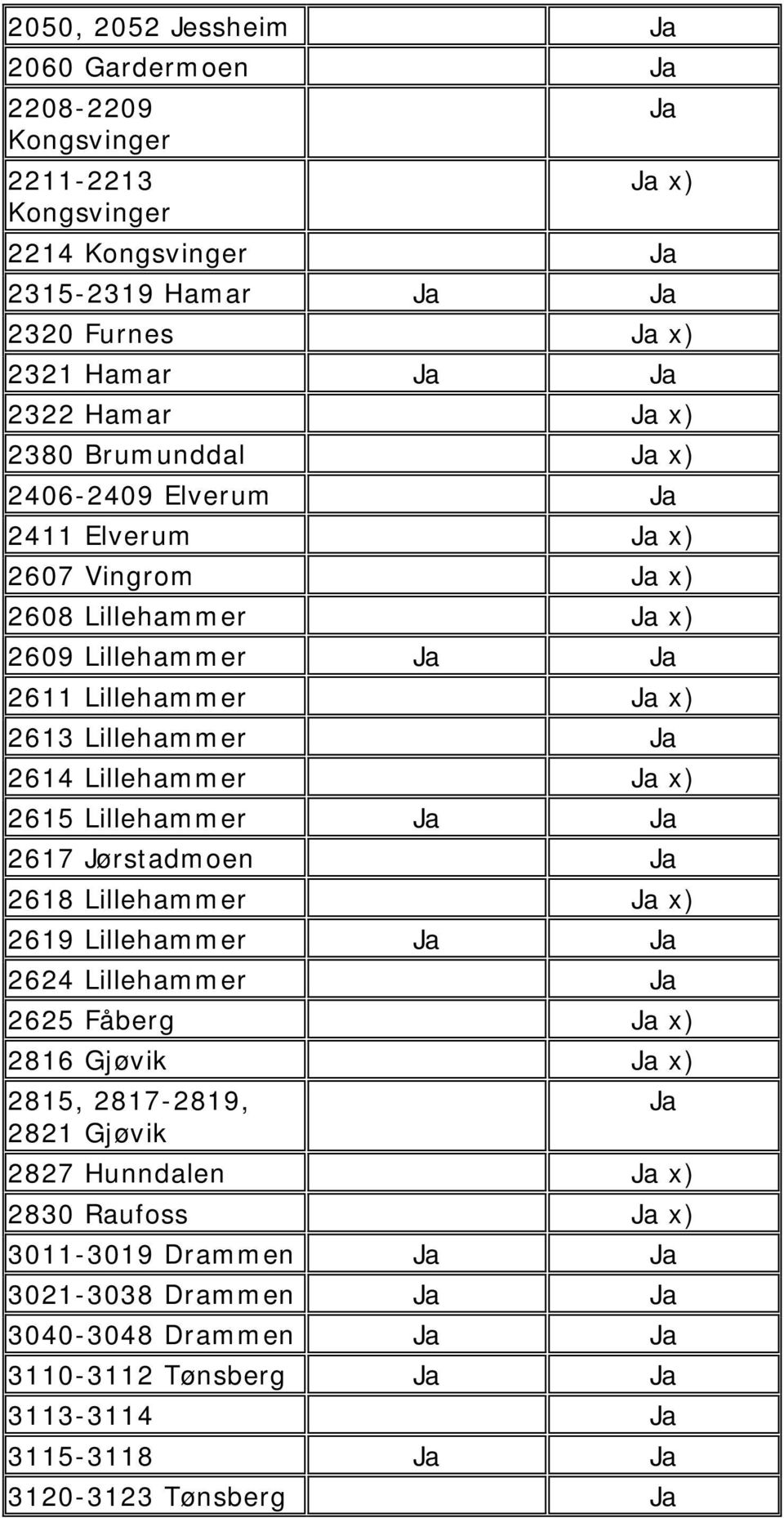 Lillehammer x) 2615 Lillehammer 2617 Jørstadmoen 2618 Lillehammer x) 2619 Lillehammer 2624 Lillehammer 2625 Fåberg x) 2816 Gjøvik x) 2815, 2817-2819,