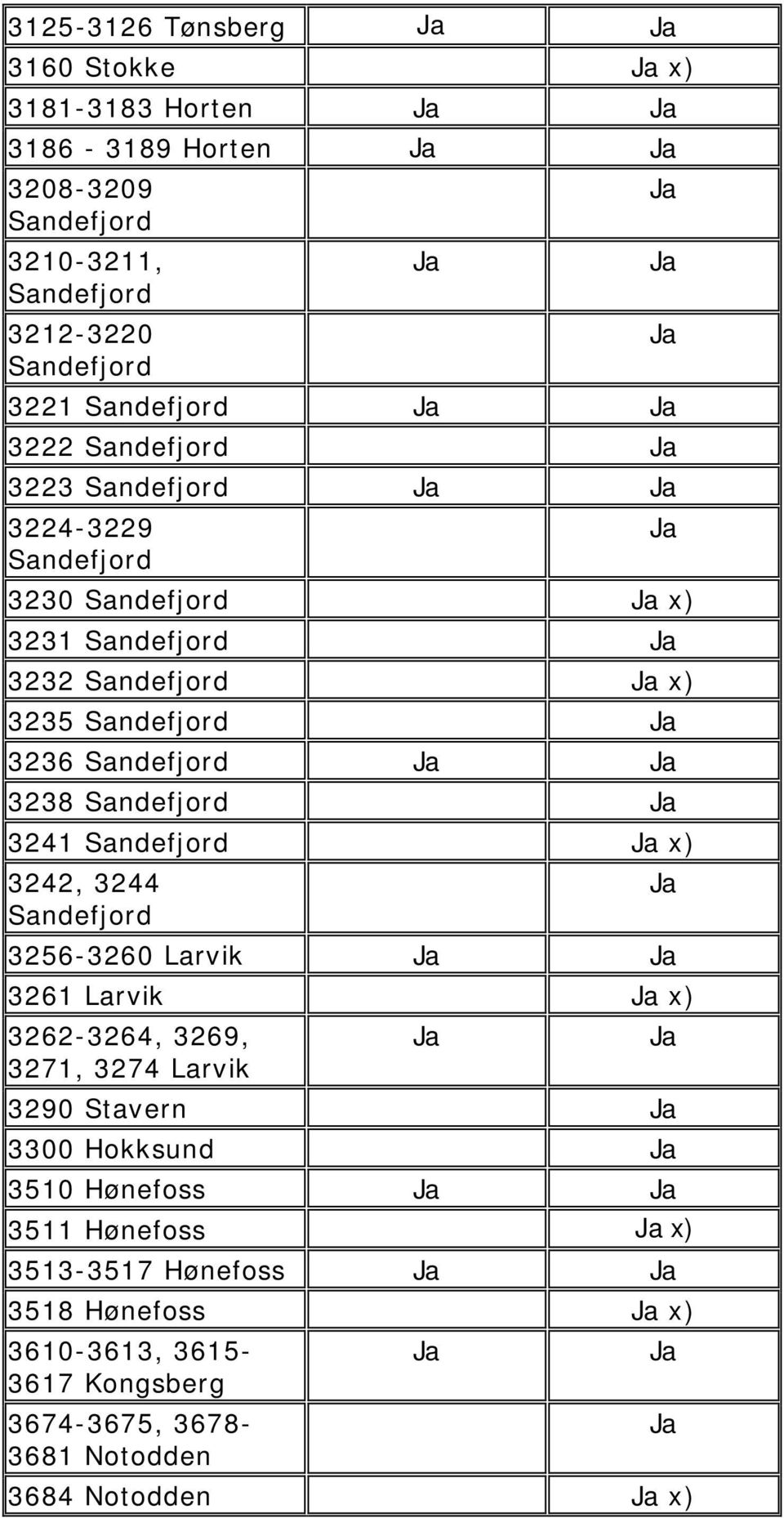 Sandefjord 3238 Sandefjord 3241 Sandefjord x) 3242, 3244 Sandefjord 3256-3260 Larvik 3261 Larvik x) 3262-3264, 3269, 3271, 3274 Larvik 3290