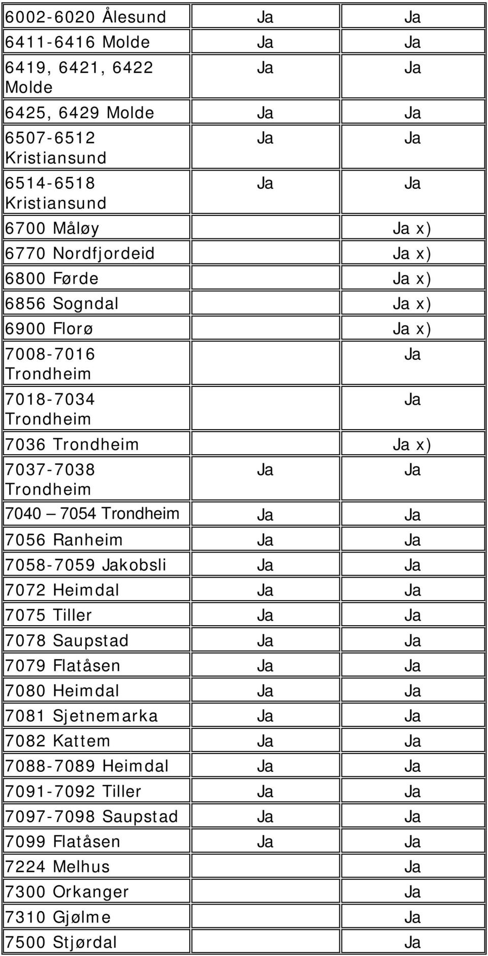 Trondheim 7040 7054 Trondheim 7056 Ranheim 7058-7059 kobsli 7072 Heimdal 7075 Tiller 7078 Saupstad 7079 Flatåsen 7080 Heimdal 7081