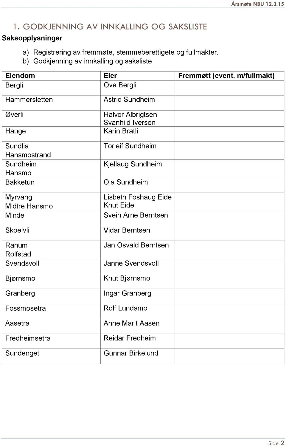 m/fullmakt) Bergli Ove Bergli Hammersletten Øverli Hauge Sundlia Hansmostrand Sundheim Hansmo Bakketun Myrvang Midtre Hansmo Minde Skoelvli Ranum Rolfstad Svendsvoll Bjørnsmo Granberg