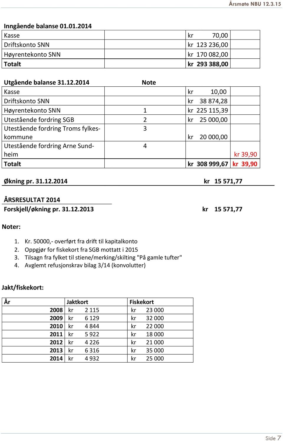 2014 Note Kasse kr 10,00 Driftskonto SNN kr 38 874,28 Høyrentekonto SNN 1 kr 225 115,39 Utestående fordring SGB 2 kr 25 000,00 Utestående fordring Troms fylkeskommune 3 kr 20 000,00 Utestående