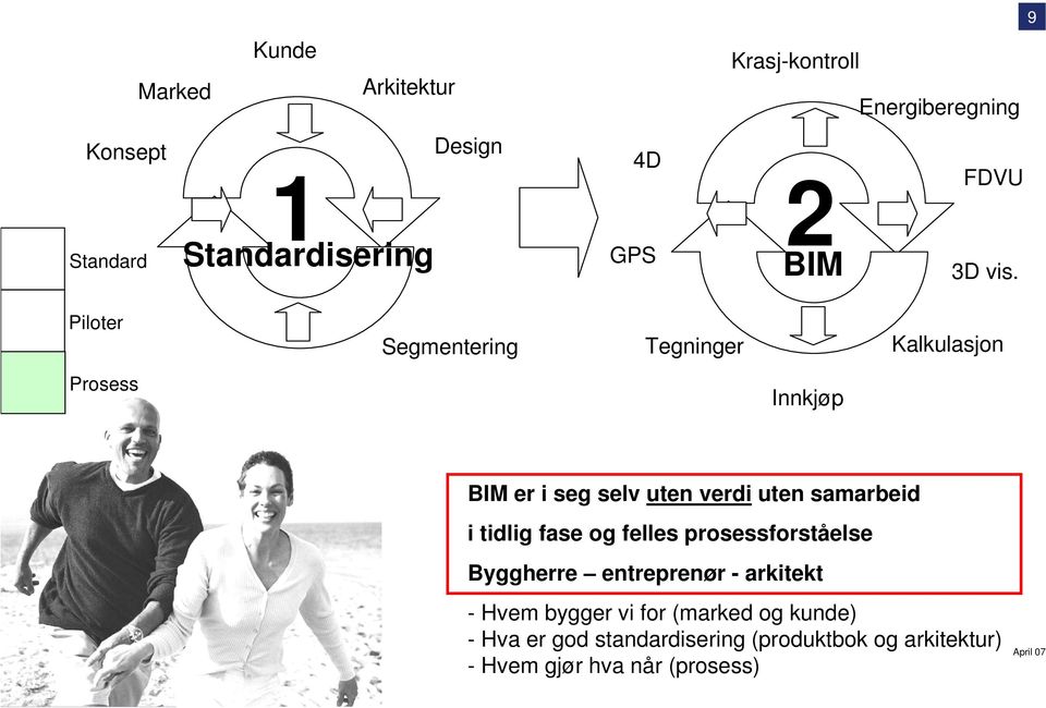 9 Segmentering Tegninger Kalkulasjon Innkjøp BIM er i seg selv uten verdi uten samarbeid i tidlig