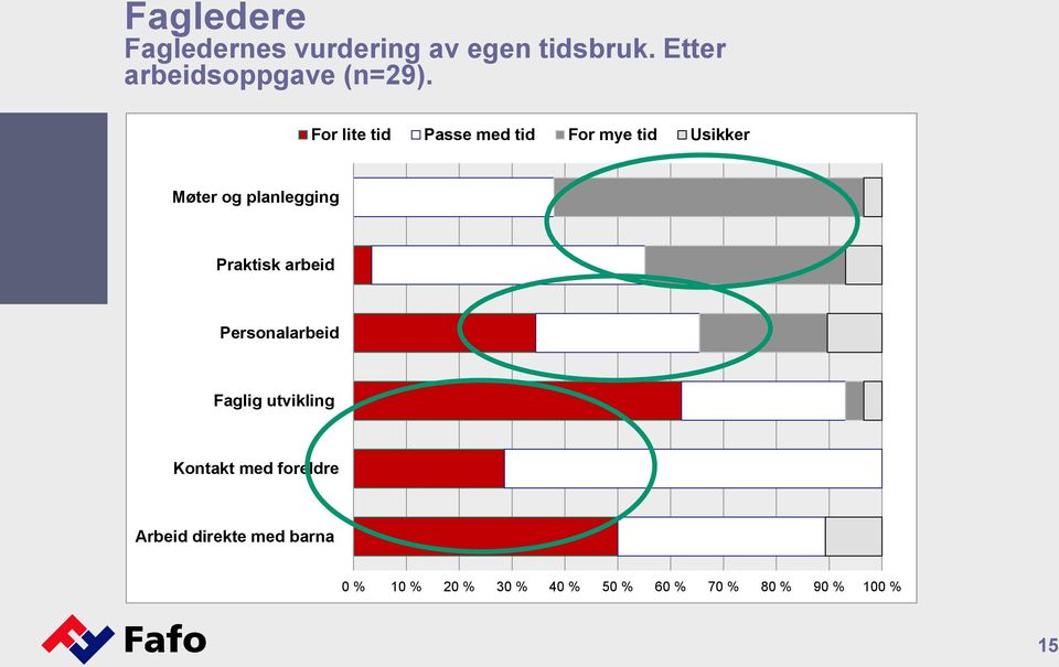 For lite tid Passe med tid For mye tid Usikker Møter og planlegging