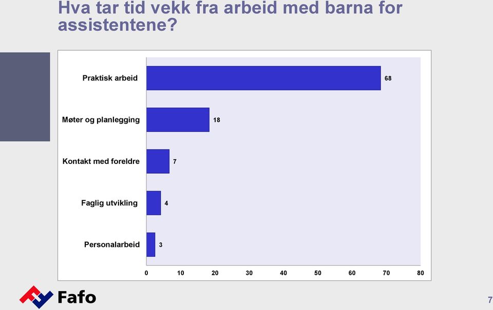 Praktisk arbeid 68 Møter og planlegging 18