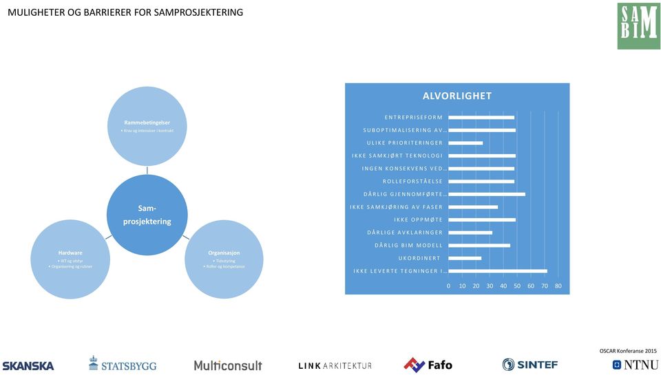 M F Ø R T E Samprosjektering I K K E S A M K J Ø R I N G A V F A S E R I K K E O P P M Ø T E D Å R L I G E A V K L A R I N G E R Hardware IKT og utstyr Organisering og