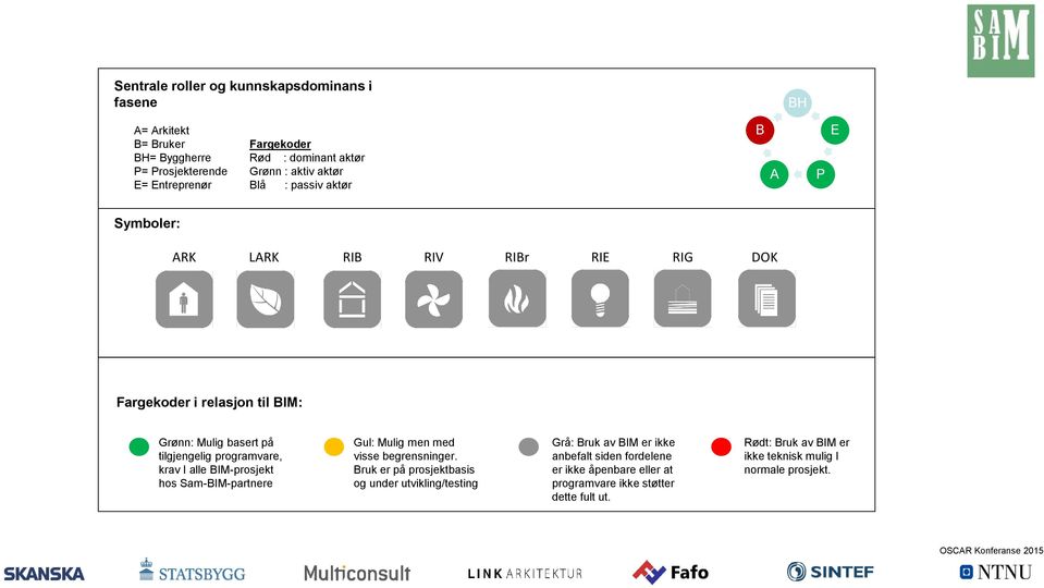 programvare, krav I alle BIM-prosjekt hos Sam-BIM-partnere Gul: Mulig men med visse begrensninger.