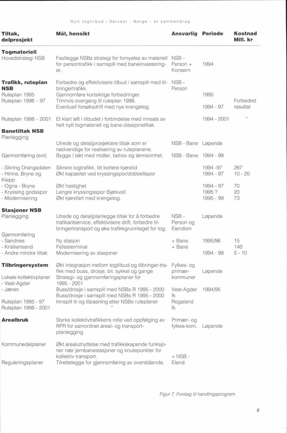 Konsern Trafikk, ruteplan Forbedre og effektivisere ti lbud i samspill med til- NSB - NSB bringertrafikk. Person Ruteplan 1995 Gjennomføre kortsiktige forbedringer.