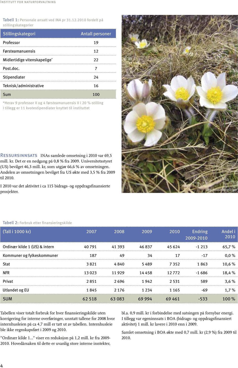 7 Stipendiater 24 Teknisk/administrative 16 Sum 100 *Herav 9 professor II og 4 førsteamanuensis II i 20 %-stilling I tillegg er 11 kvotestipendiater knyttet til instituttet Ressursinnsats INAs