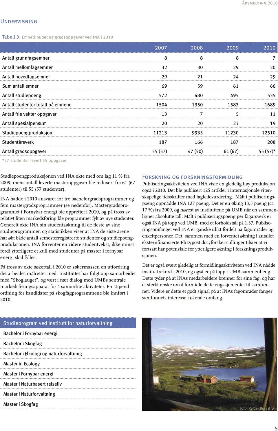 Studiepoengproduksjon 11213 9935 11230 12510 Studentårsverk 187 166 187 208 Antall gradsoppgaver 55 (57) 47 (50) 61 (67) 55 (57)* *57 studenter levert 55 oppgaver Studiepoengproduksjonen ved INA økte