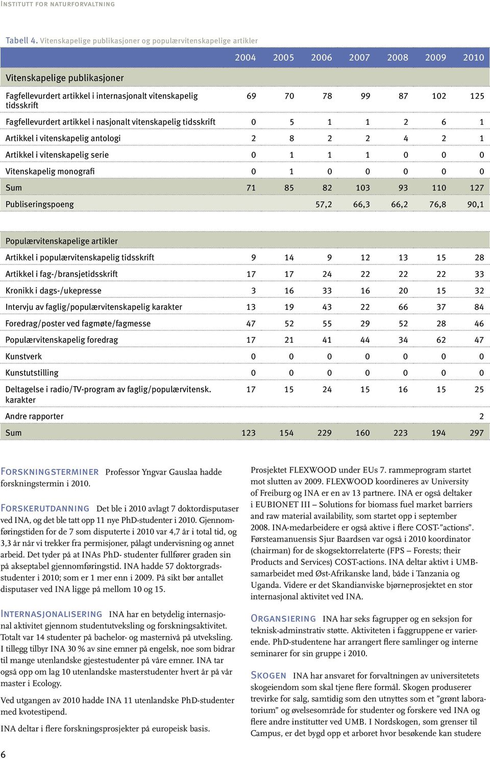 78 99 87 102 125 Fagfellevurdert artikkel i nasjonalt vitenskapelig tidsskrift 0 5 1 1 2 6 1 Artikkel i vitenskapelig antologi 2 8 2 2 4 2 1 Artikkel i vitenskapelig serie 0 1 1 1 0 0 0 Vitenskapelig