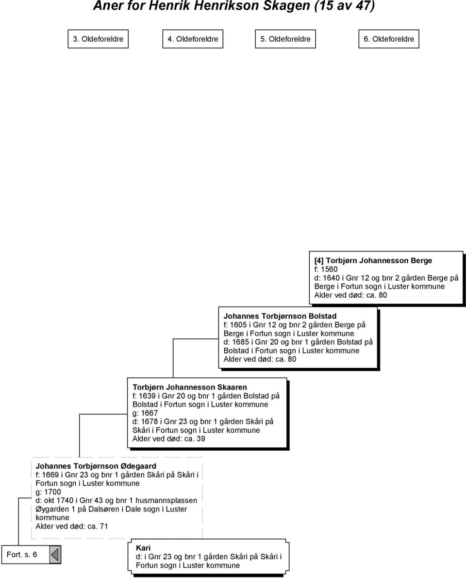 80 Johannes Torbjørnson Bolstad f: 1605 i Gnr 12 og bnr 2 gården Berge på Berge i Fortun sogn i Luster d: 1685 i Gnr 20 og bnr 1 gården Bolstad på Bolstad i Fortun sogn i Luster Alder ved død: ca.