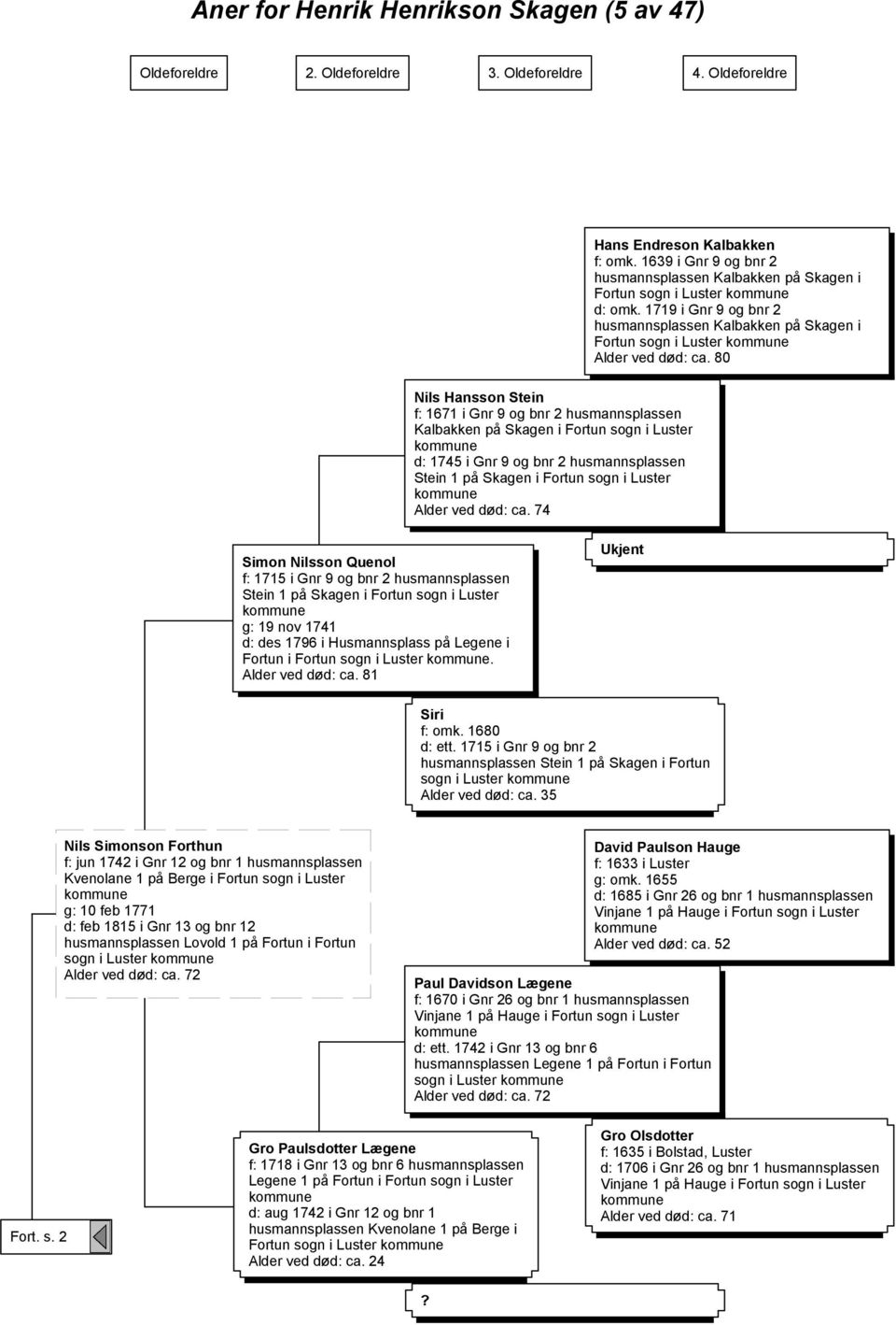 80 Nils Hansson Stein f: 1671 i Gnr 9 og bnr 2 husmannsplassen Kalbakken på Skagen i Fortun sogn i Luster d: 1745 i Gnr 9 og bnr 2 husmannsplassen Stein 1 på Skagen i Fortun sogn i Luster Alder ved
