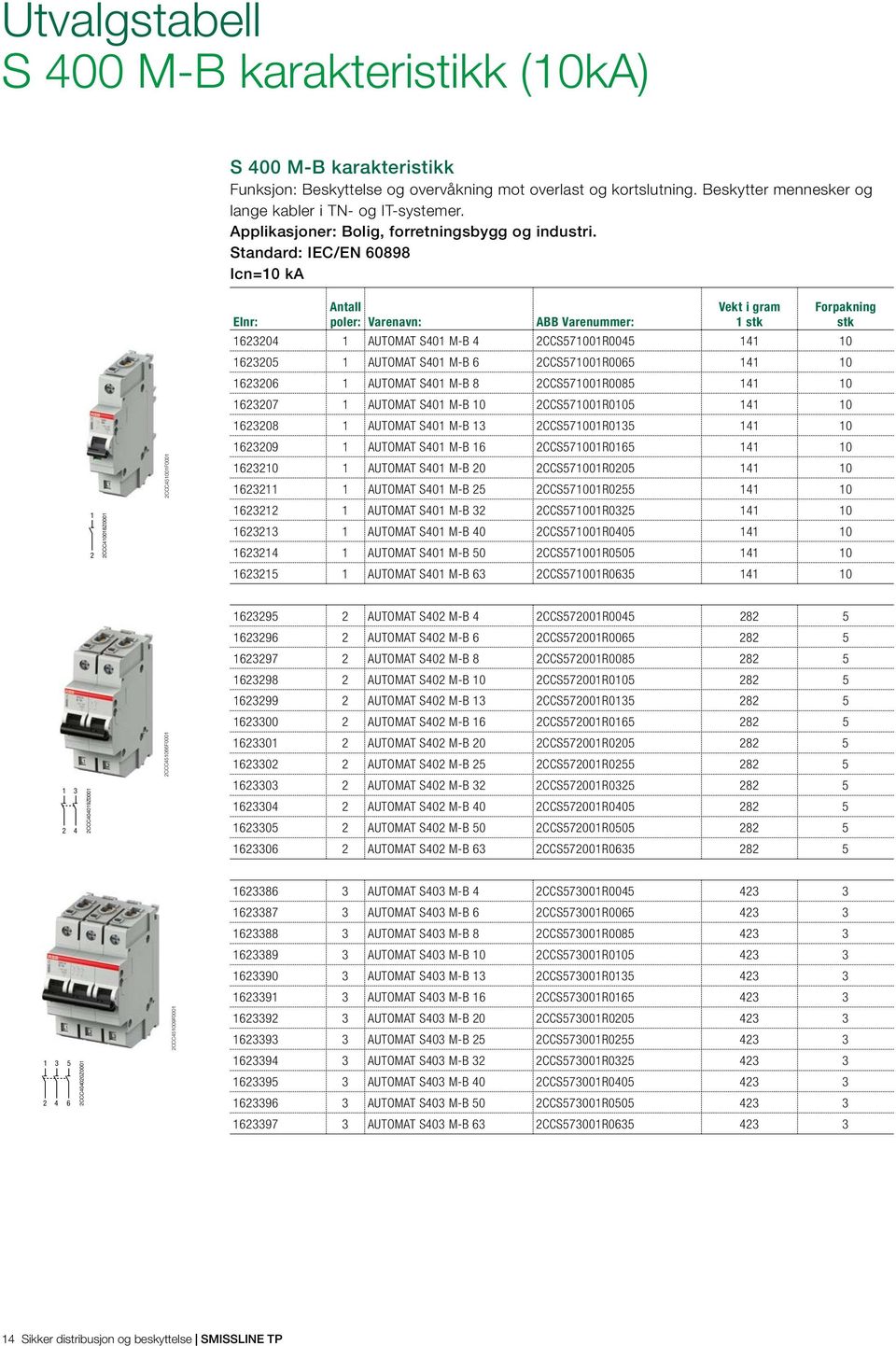 Standard: IEC/EN 60898 Icn=10 ka Elnr: Antall poler: Varenavn: ABB Varenummer: 1623204 1 AUTOMAT S401 M-B 4 2CCS571001R0045 141 10 1623205 1 AUTOMAT S401 M-B 6 2CCS571001R0065 141 10 1623206 1