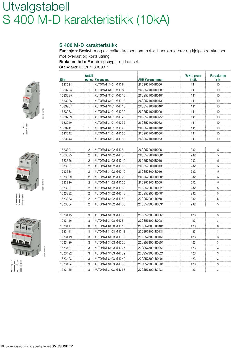 Standard: IEC/EN 60898-1 Elnr: Antall poler: Varenavn: ABB Varenummer: 1623233 1 AUTOMAT S401 M-D 6 2CCS571001R0061 141 10 1623234 1 AUTOMAT S401 M-D 8 2CCS571001R0081 141 10 1623235 1 AUTOMAT S401