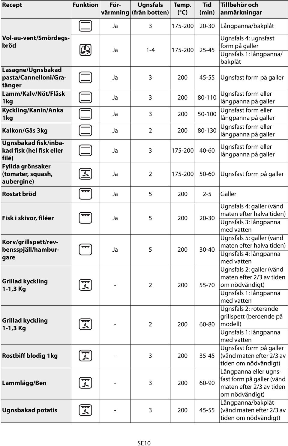 1-4 175-200 25-45 Ugnsfals 4: ugnsfast form på galler Ugnsfals 1: långpanna/ bakplåt Ja 3 200 45-55 Ugnsfast form på galler Ja 3 200 Ugnsfast form eller 80-110 långpanna på galler Ja 3 200 Ugnsfast