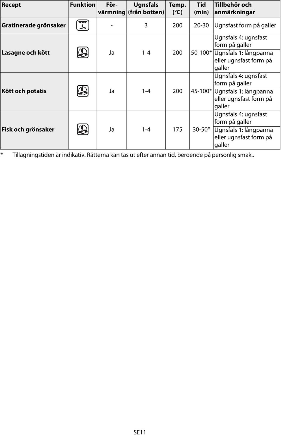 1-4 200 45-100* Fisk och grönsaker Ja 1-4 175 30-50* Ugnsfals 4: ugnsfast form på galler Ugnsfals 1: långpanna eller ugnsfast form på galler Ugnsfals 4: