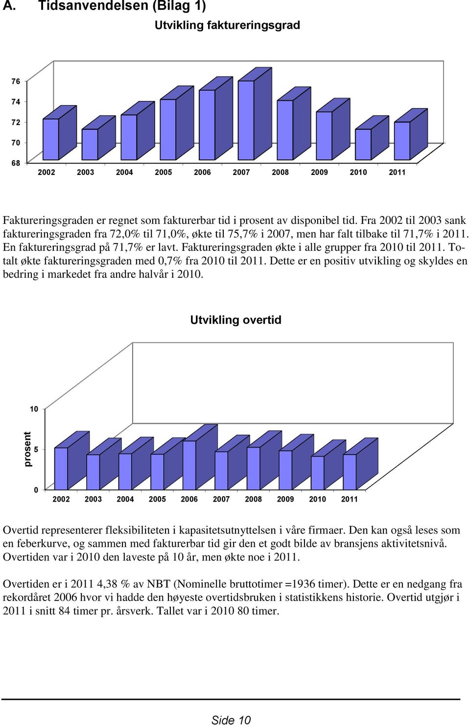 Faktureringsgraden økte i alle grupper fra 2010 til 2011. Totalt økte faktureringsgraden med 0,7% fra 2010 til 2011.