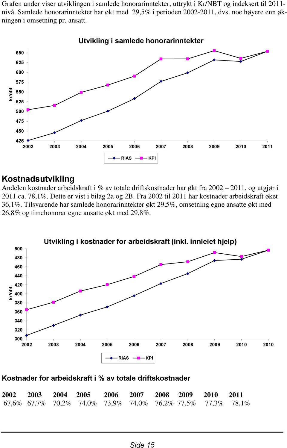 650 625 600 575 550 Utvikling i samlede honorarinntekter 525 500 475 450 425 RIAS KPI Kostnadsutvikling Andelen kostnader arbeidskraft i % av totale driftskostnader har økt fra 2002 2011, og utgjør i