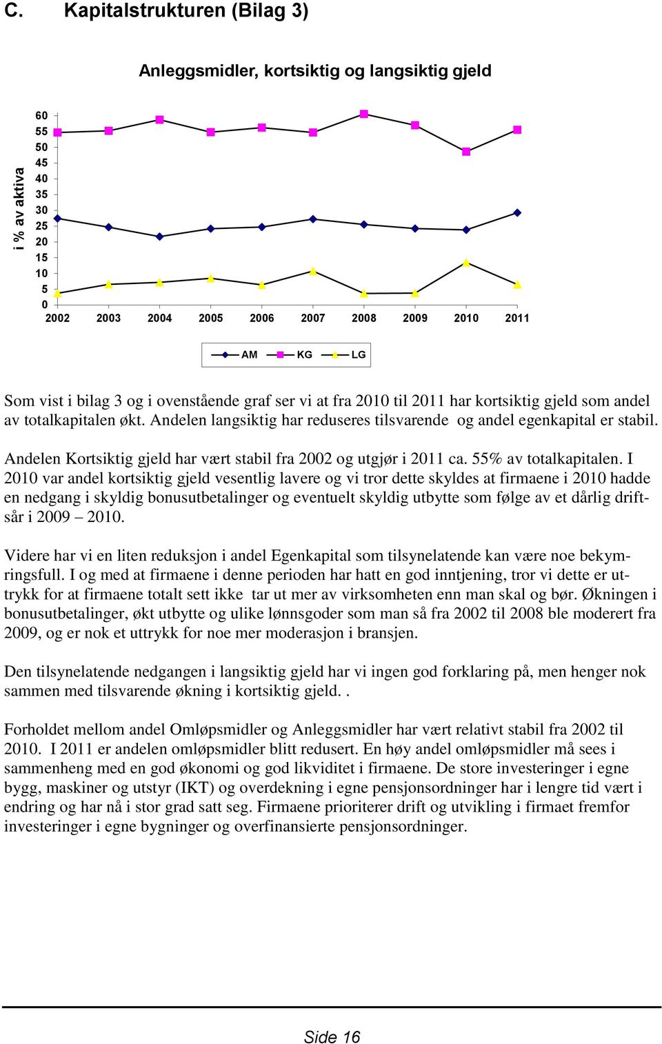 kortsiktig gjeld som andel av totalkapitalen økt. Andelen langsiktig har reduseres tilsvarende og andel egenkapital er stabil. Andelen Kortsiktig gjeld har vært stabil fra 2002 og utgjør i 2011 ca.