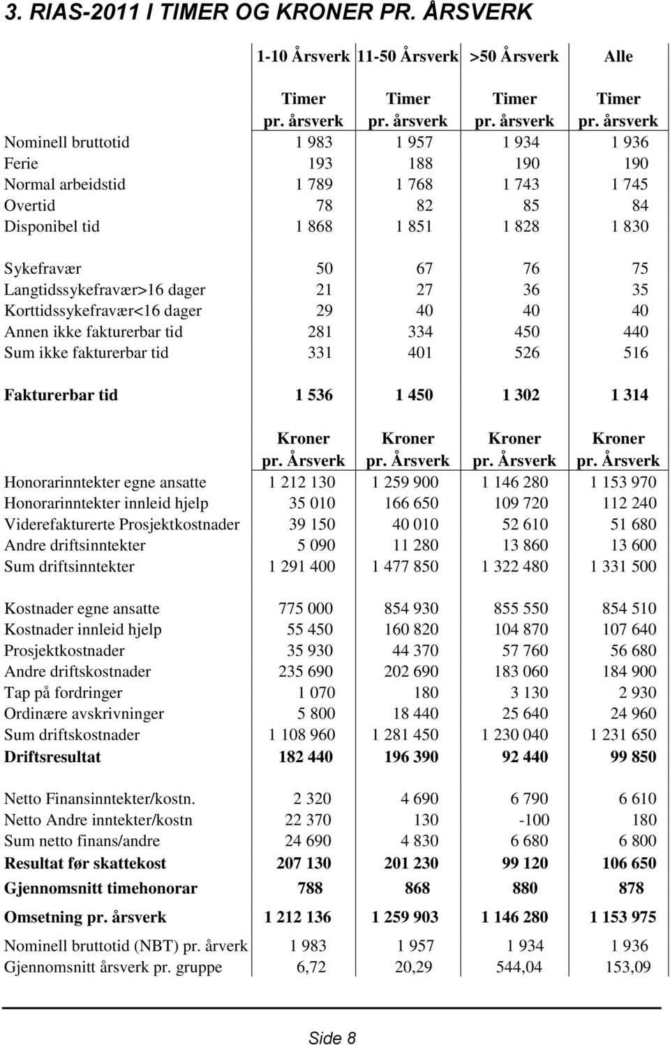 årsverk Nominell bruttotid 1 983 1 957 1 934 1 936 Ferie 193 188 190 190 Normal arbeidstid 1 789 1 768 1 743 1 745 Overtid 78 82 85 84 Disponibel tid 1 868 1 851 1 828 1 830 Sykefravær 50 67 76 75