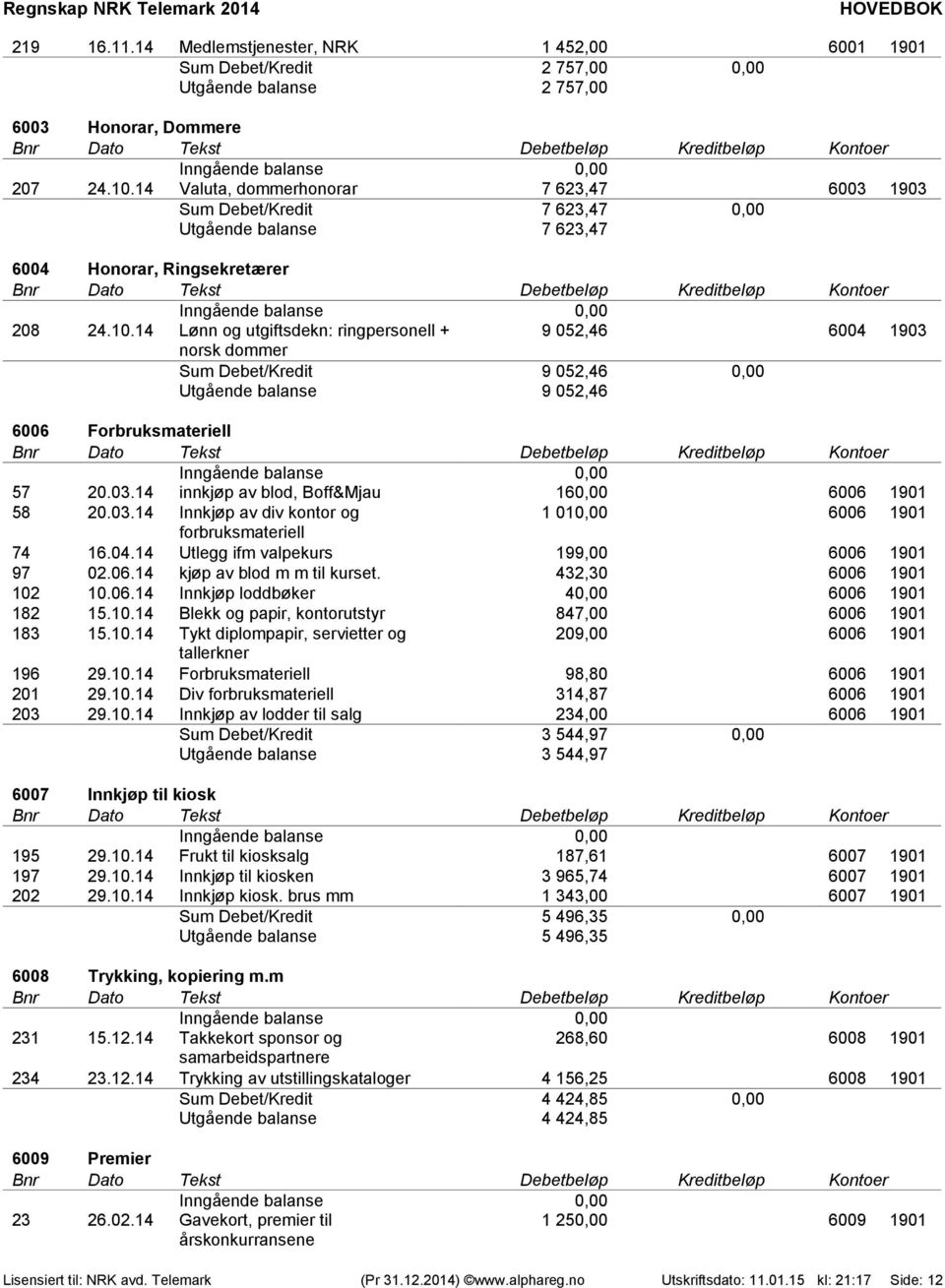 14 Lønn og utgiftsdekn: ringpersonell + 9 052,46 6004 1903 norsk dommer Sum Debet/Kredit 9 052,46 0,00 Utgående balanse 9 052,46 6006 Forbruksmateriell 57 20.03.14 innkjøp av blod, Boff&Mjau 160,00 6006 1901 58 20.