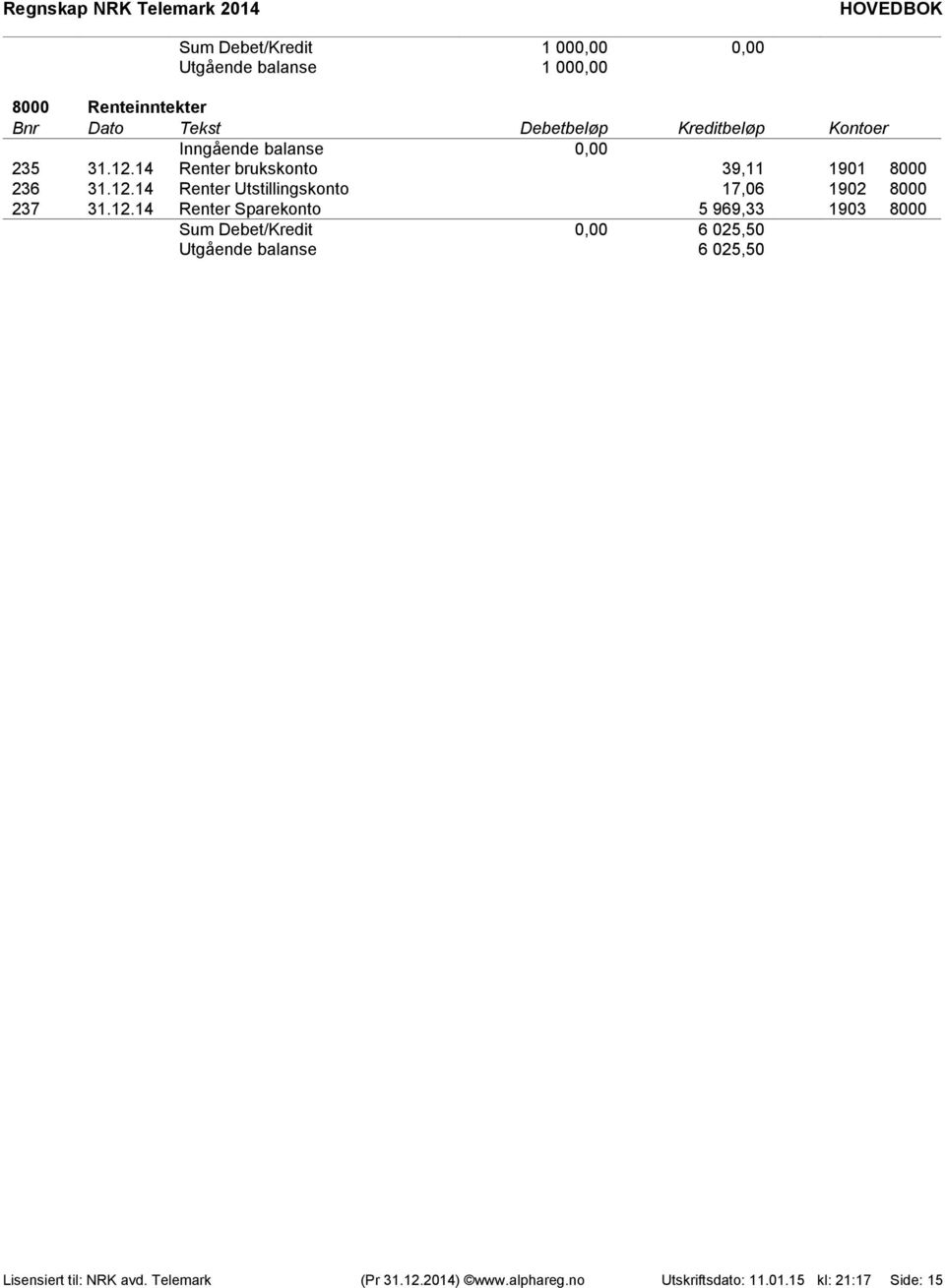 12.14 Renter Sparekonto 5 969,33 1903 8000 Sum Debet/Kredit 0,00 6 025,50 Utgående balanse 6