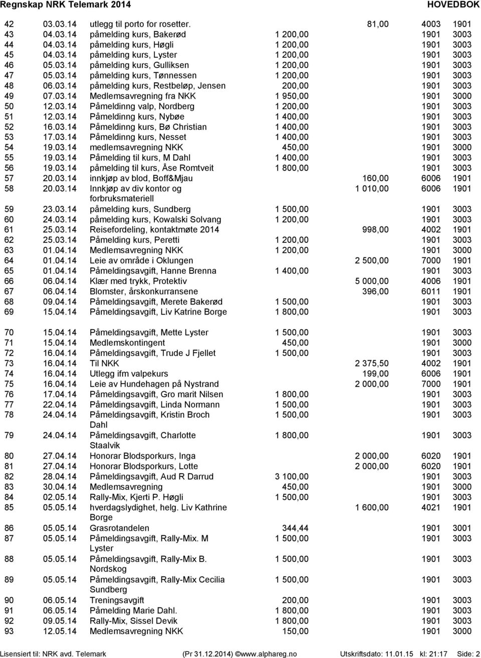 03.14 Påmeldinng valp, Nordberg 1 200,00 1901 3003 51 12.03.14 Påmeldinng kurs, Nybøe 1 400,00 1901 3003 52 16.03.14 Påmeldinng kurs, Bø Christian 1 400,00 1901 3003 53 17.03.14 Påmeldinng kurs, Nesset 1 400,00 1901 3003 54 19.