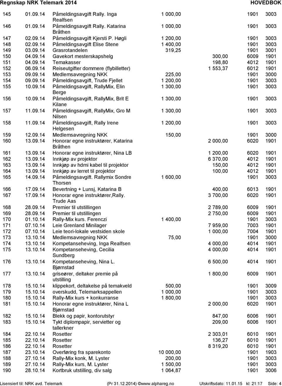 09.14 Medlemsavregning NKK 225,00 1901 3000 154 09.09.14 Påmeldingsavgift, Trude Fjellet 1 200,00 1901 3003 155 10.09.14 Påmeldingsavgift, RallyMix, Elin 1 300,00 1901 3003 Berge 156 10.09.14 Påmeldingsavgift, RallyMix, Brit E 1 300,00 1901 3003 Kilane 157 11.