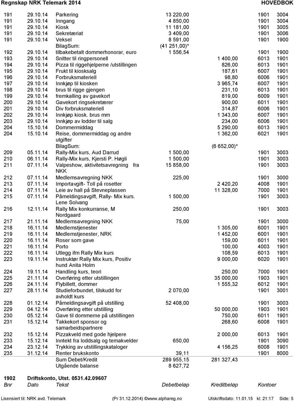 10.14 Forbruksmateriell 98,80 6006 1901 197 29.10.14 Innkjøp til kiosken 3 965,74 6007 1901 198 29.10.14 brus til rigge gjengen 231,10 6013 1901 199 29.10.14 fremkalling av gavekort 819,00 6009 1901 200 29.