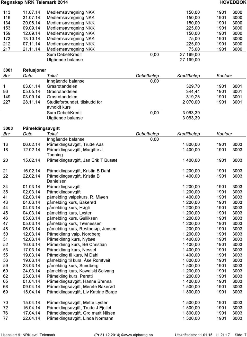 14 Medlemsavregning NKK 225,00 1901 3000 217 21.11.14 Medlemsavregning NKK 75,00 1901 3000 Sum Debet/Kredit 0,00 27 199,00 Utgående balanse 27 199,00 3001 Refusjoner 1 03.01.14 Grasrotandelen 329,70 1901 3001 86 05.